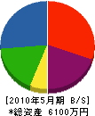 西田工務店 貸借対照表 2010年5月期