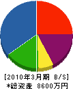 日高ライン 貸借対照表 2010年3月期