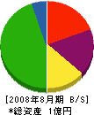 長伸総業 貸借対照表 2008年8月期