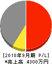 橋本土木工業 損益計算書 2010年9月期