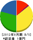 東栄 貸借対照表 2012年8月期