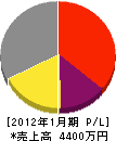 松浦塗装 損益計算書 2012年1月期