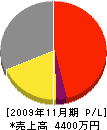 福原石材店 損益計算書 2009年11月期