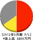 前田電気設備 損益計算書 2012年8月期