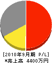 山本空調サービス 損益計算書 2010年9月期 山本空調サービス 損益計算書 2010年9月期