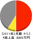 平成住宅 損益計算書 2011年2月期 平成住宅 損益計算書 2011年2月期