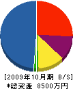 吉川工務所 貸借対照表 2009年10月期