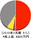 高田工務店 損益計算書 2010年3月期