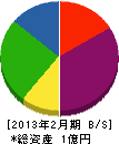 徳島工業 貸借対照表 2013年2月期