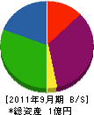 宇瀬工業 貸借対照表 2011年9月期