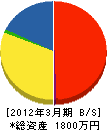 タケダ電建工業 貸借対照表 2012年3月期