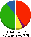 山孝建設 貸借対照表 2011年5月期