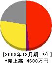 東京管工 損益計算書 2008年12月期