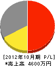 菊電工業 損益計算書 2012年10月期
