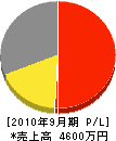 原田工業 損益計算書 2010年9月期