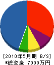 エムケイ企画工業 貸借対照表 2010年5月期
