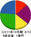 桜建設 貸借対照表 2011年10月期