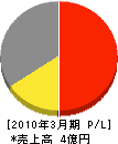 日本特殊軽電 損益計算書 2010年3月期 日本特殊軽電 損益計算書 2010年3月期