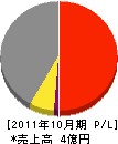 小林鉄工所 損益計算書 2011年10月期