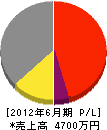 岡本工業 損益計算書 2012年6月期