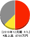 喜久屋住宅設備工事店 損益計算書 2010年12月期