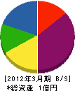 東栄土木工業 貸借対照表 2012年3月期
