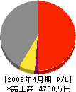 城西土地開発 損益計算書 2008年4月期