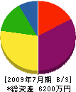 誠宏建設工業 貸借対照表 2009年7月期