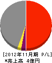 和田組 損益計算書 2012年11月期