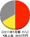 福田 損益計算書 2011年5月期
