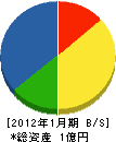 菅原電気 貸借対照表 2012年1月期