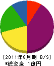 浮須組 貸借対照表 2011年8月期