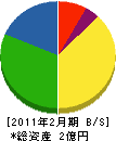 陽報 貸借対照表 2011年2月期