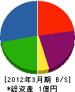 小川興業 貸借対照表 2012年3月期
