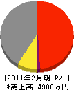 小野工業 損益計算書 2011年2月期