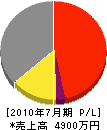 二ノ城組 損益計算書 2010年7月期