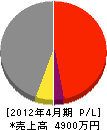 松本土木 損益計算書 2012年4月期