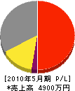西井建設 損益計算書 2010年5月期 西井建設 損益計算書 2010年5月期
