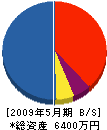奈良技研工業 貸借対照表 2009年5月期