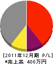 ヤマキ原田建設 損益計算書 2011年12月期