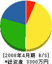 京都建設 貸借対照表 2008年4月期
