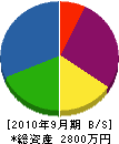 黒田園 貸借対照表 2010年9月期