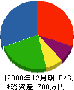 佐藤工務 貸借対照表 2008年12月期