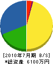 今泉電気 貸借対照表 2010年7月期