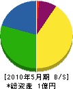 北栄工事 貸借対照表 2010年5月期