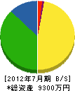 関西ガーデン 貸借対照表 2012年7月期