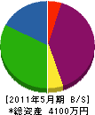 熊谷エンジニアリング 貸借対照表 2011年5月期