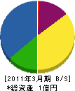 藤下電気商会 貸借対照表 2011年3月期