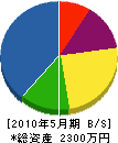 岡島設備商会 貸借対照表 2010年5月期