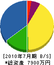 萩原工務店 貸借対照表 2010年7月期
